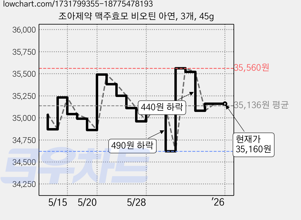 조아제약 맥주효모 비오틴 아연, 3개, 45g 가격 변동 차트, 현재가 35,160원, 역대최저가