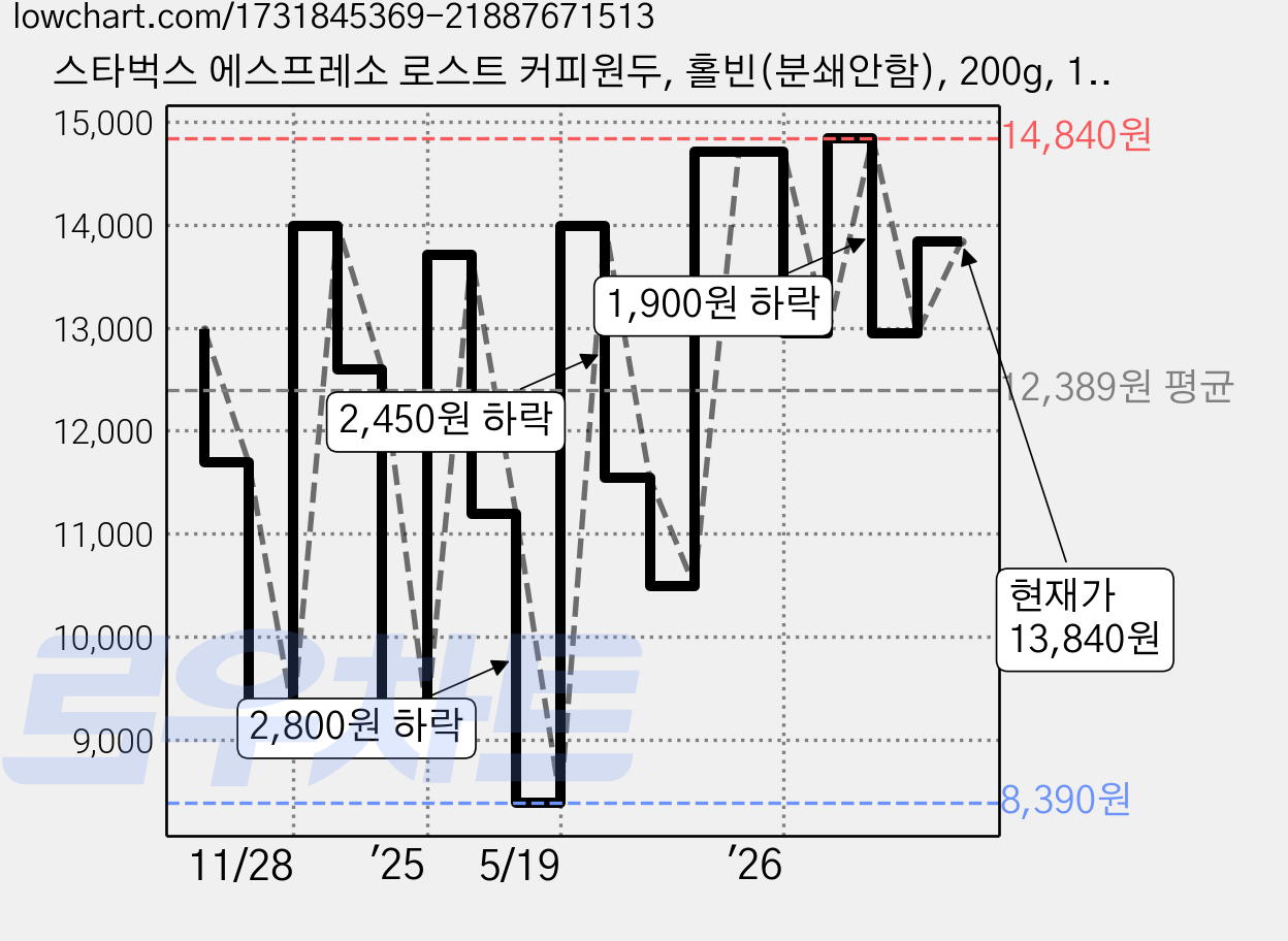 스타벅스 에스프레소 로스트 커피원두, 홀빈(분쇄안함), 200g, 1개 가격 변동 차트, 현재가 13,840원, 관측 최저가 8,390원