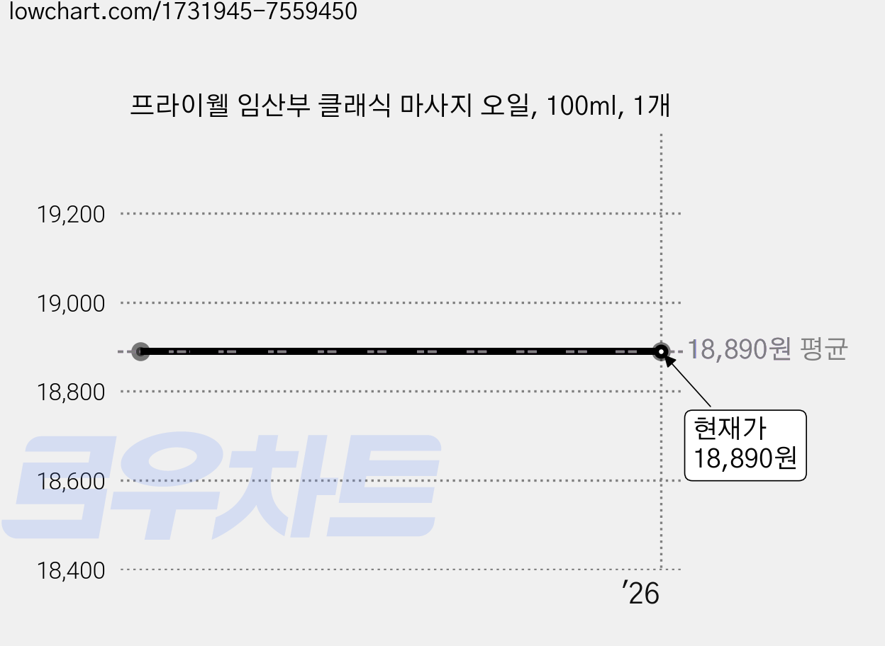 프라이웰 임산부 클래식 마사지 오일, 100ml, 1개 가격 변동 차트, 현재가 18,890원
