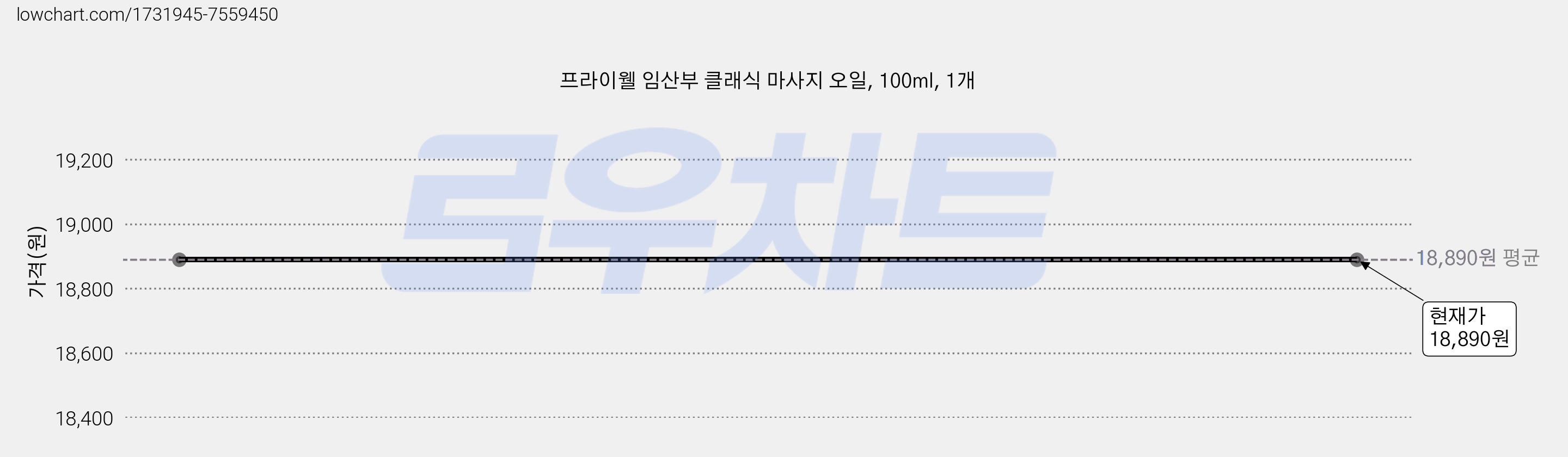 프라이웰 임산부 클래식 마사지 오일, 100ml, 1개 가격 변동 차트, 현재가 18,890원