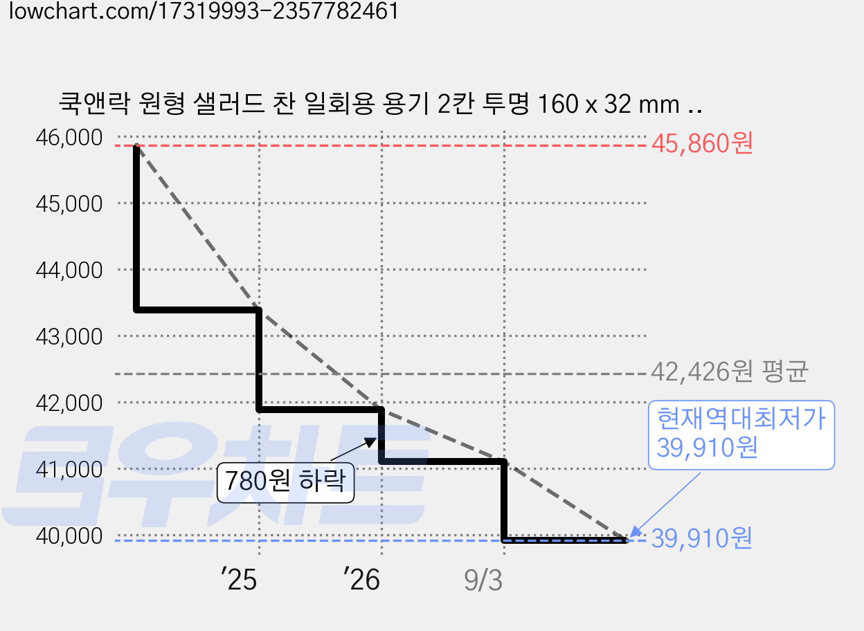 쿡앤락 원형 샐러드 찬 일회용 용기 2칸 투명 160 x 32 mm 몸통, 1개입, 150개 가격 변동 차트, 현재가 39,910원, 역대최저가