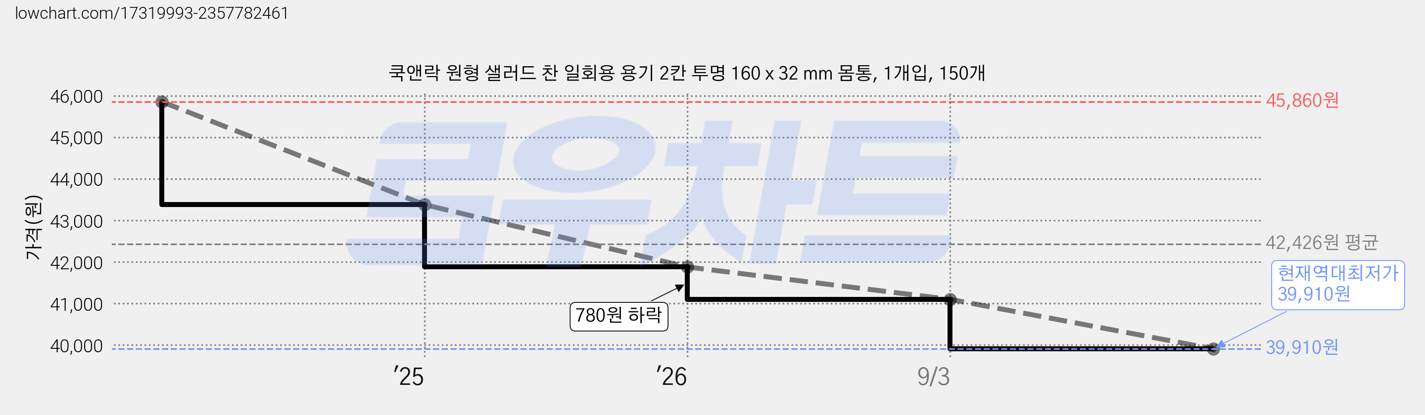 쿡앤락 원형 샐러드 찬 일회용 용기 2칸 투명 160 x 32 mm 몸통, 1개입, 150개 가격 변동 차트, 현재가 39,910원, 역대최저가