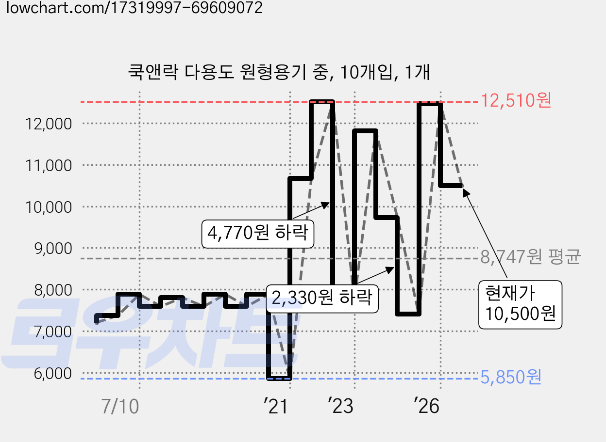 쿡앤락 다용도 원형용기 중, 10개입, 1개 가격 변동 차트, 현재가 10,500원, 관측 최저가 5,850원