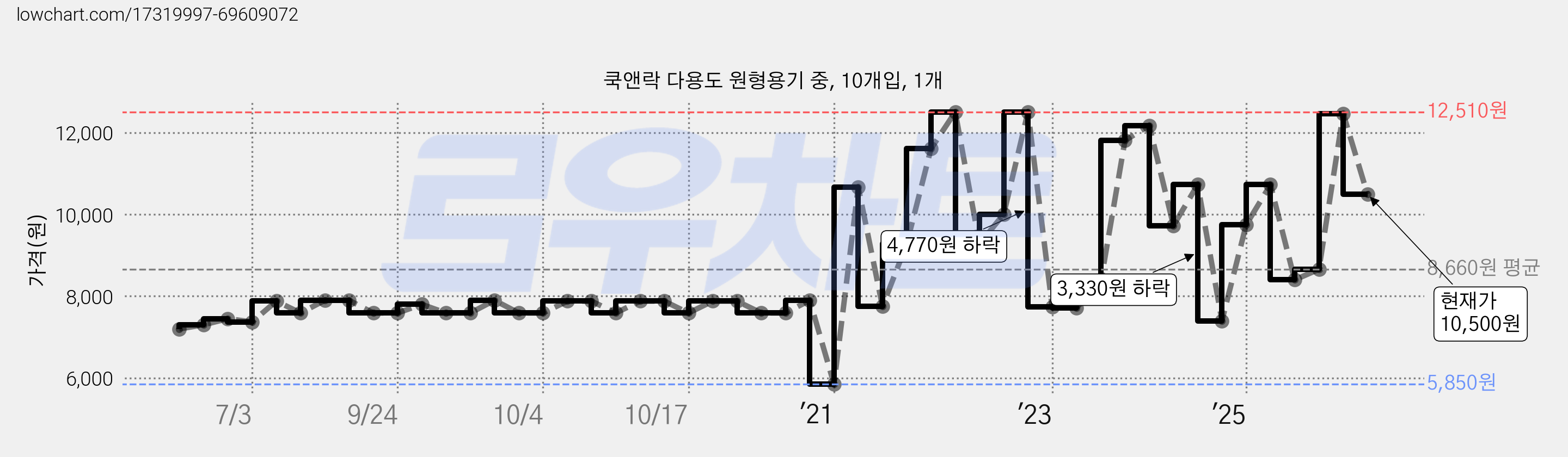 쿡앤락 다용도 원형용기 중, 10개입, 1개 가격 변동 차트, 현재가 10,500원, 관측 최저가 5,850원