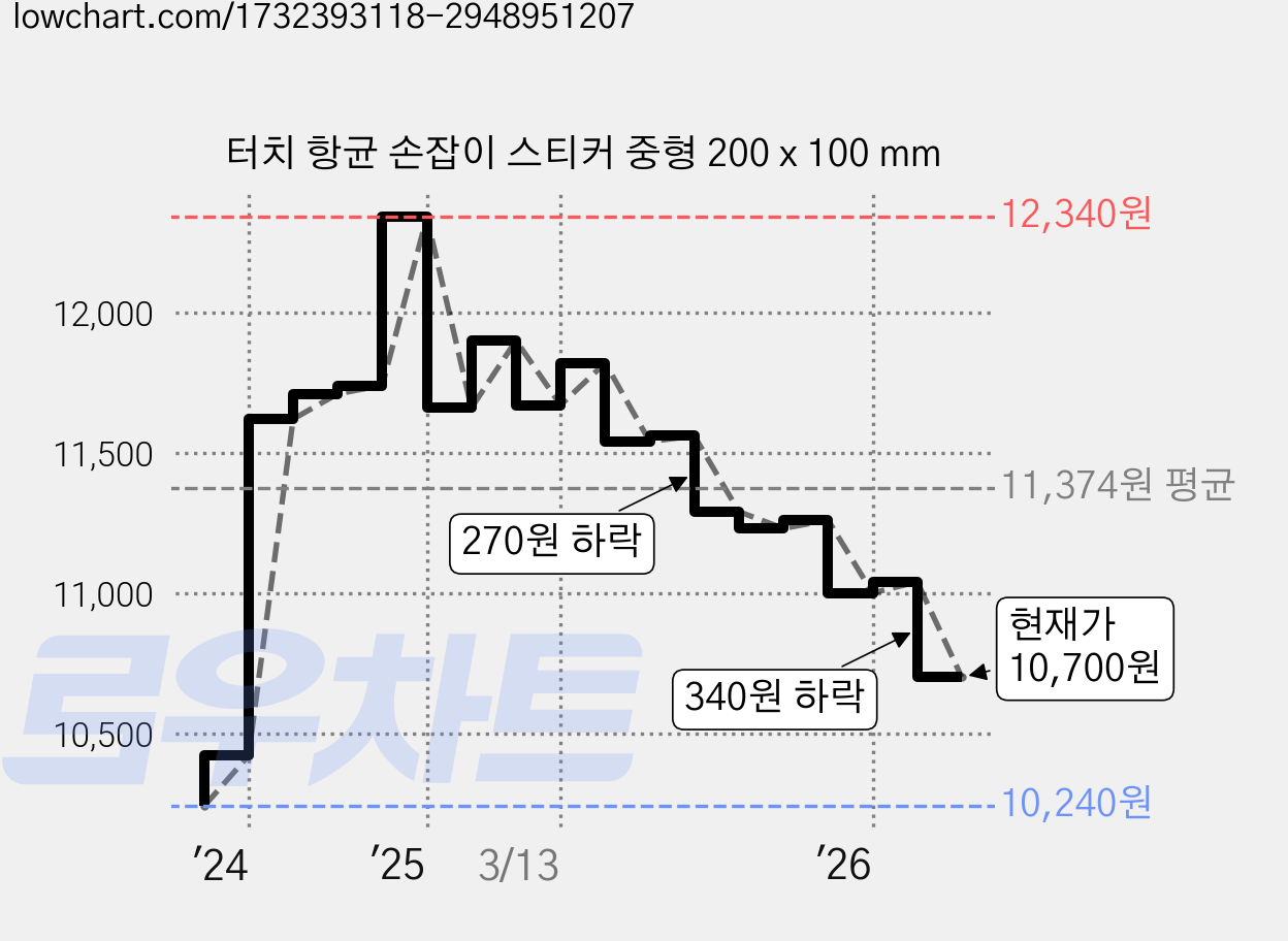 터치 항균 손잡이 스티커 중형 200 x 100 mm 가격 변동 차트, 현재가 10,700원, 관측 최저가 10,240원