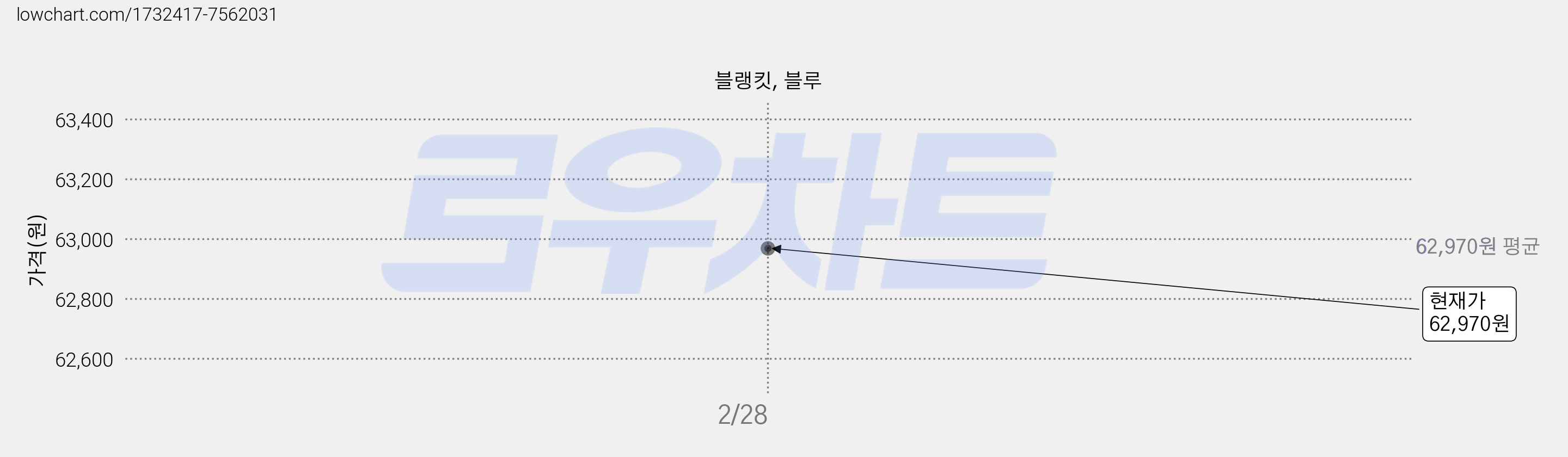 블랭킷, 블루 가격 변동 차트, 현재가 62,970원