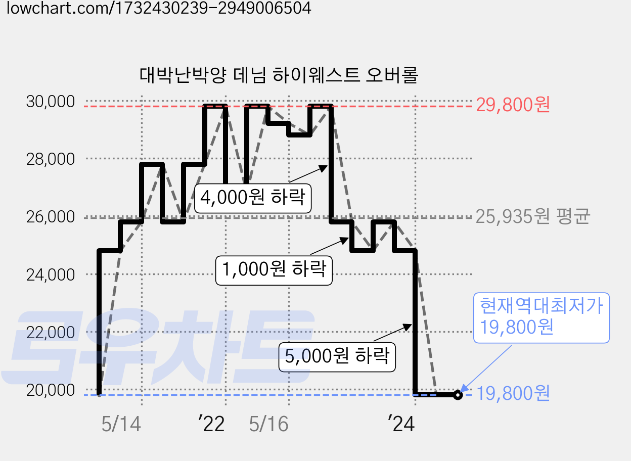 대박난박양 데님 하이웨스트 오버롤 가격 변동 차트, 현재가 19,800원, 역대최저가