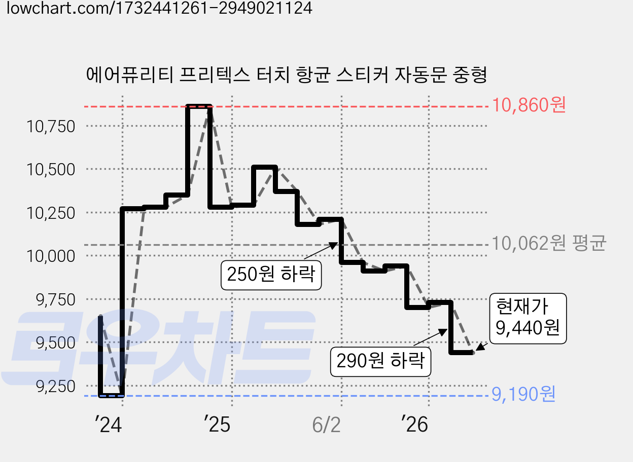 에어퓨리티 프리텍스 터치 항균 스티커 자동문 중형 가격 변동 차트, 현재가 9,440원, 관측 최저가 9,030원