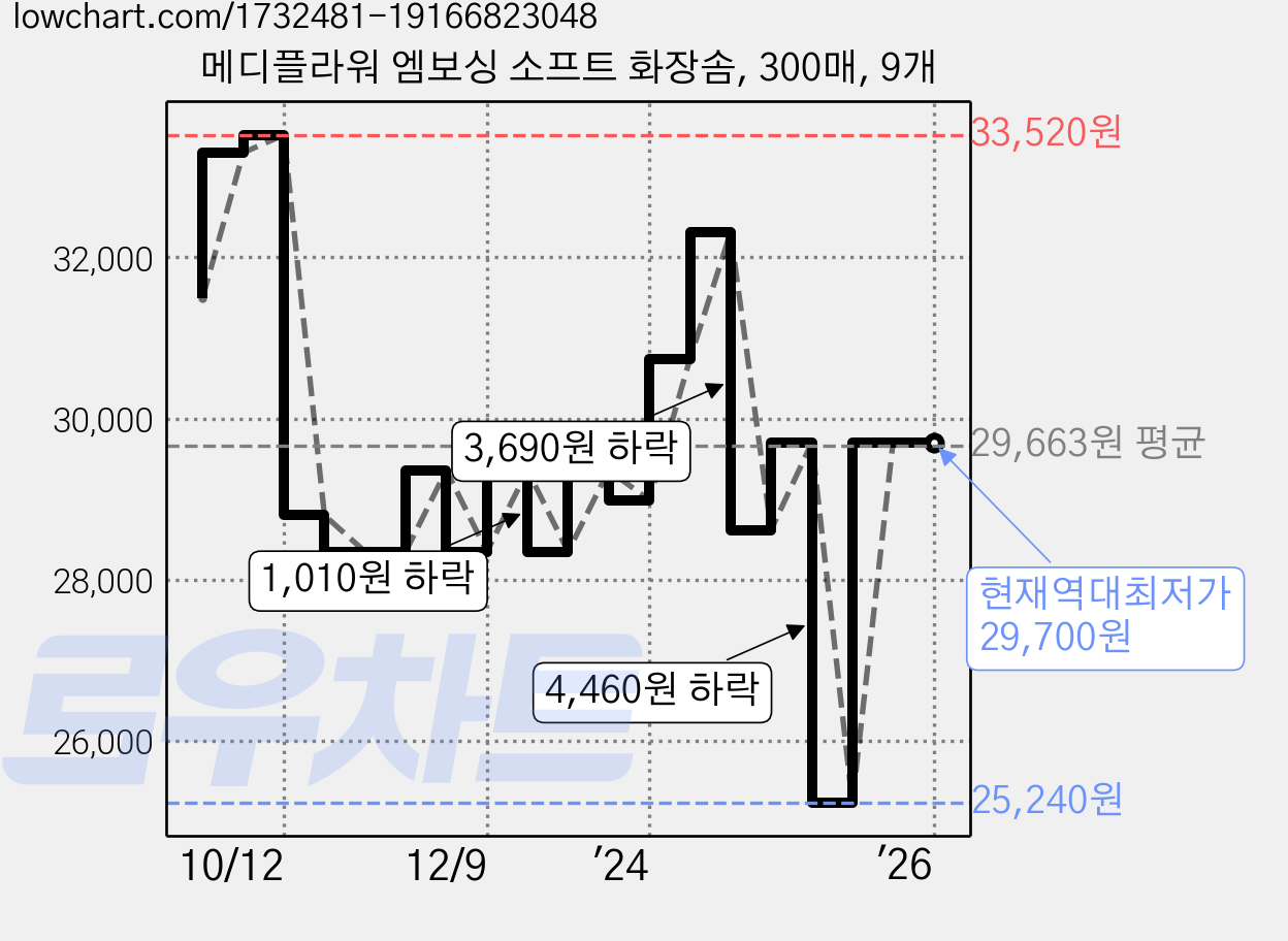 메디플라워 엠보싱 소프트 화장솜, 300매, 9개 가격 변동 차트, 현재가 29,700원, 역대최저가