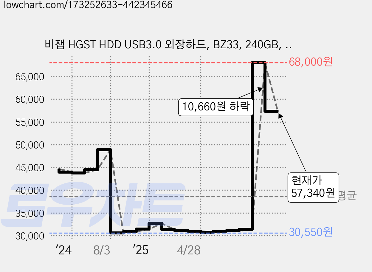 비잽 HGST HDD USB3.0 외장하드, BZ33, 240GB, 화이트 가격 변동 차트, 현재가 57,340원, 관측 최저가 30,540원