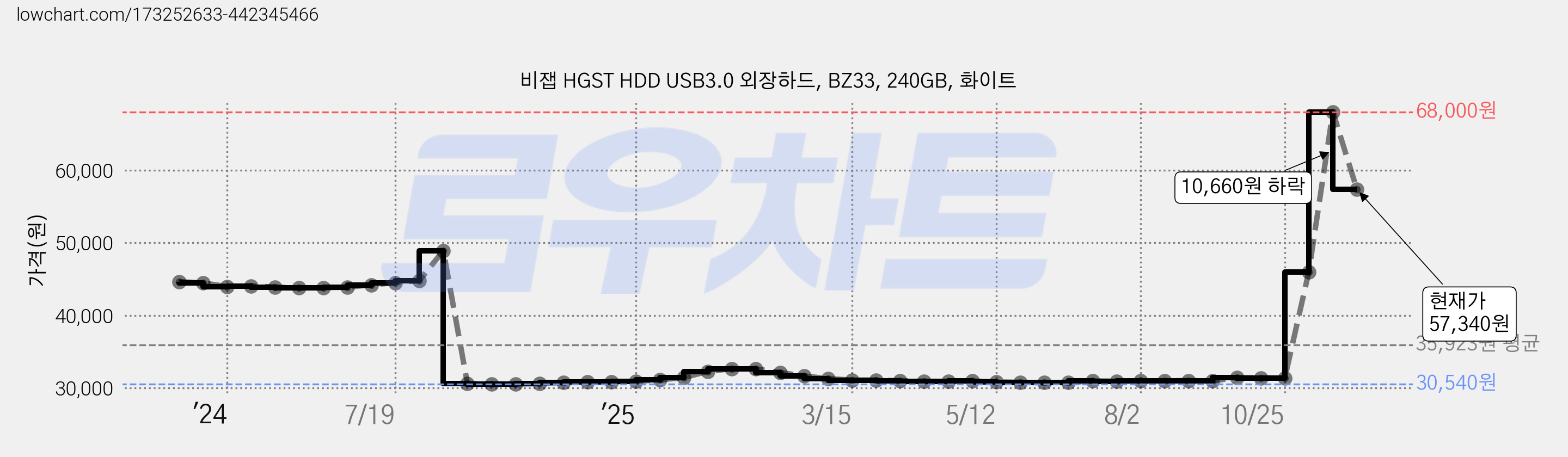 비잽 HGST HDD USB3.0 외장하드, BZ33, 240GB, 화이트 가격 변동 차트, 현재가 57,340원, 관측 최저가 30,540원