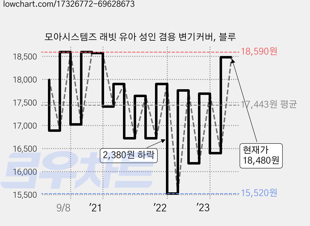 모아시스템즈 래빗 유아 성인 겸용 변기커버, 블루 가격 변동 차트, 현재가 18,480원, 관측 최저가 15,520원
