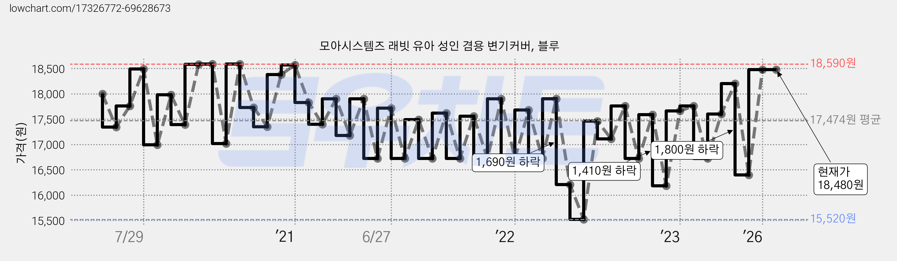 모아시스템즈 래빗 유아 성인 겸용 변기커버, 블루 가격 변동 차트, 현재가 18,480원, 관측 최저가 15,520원