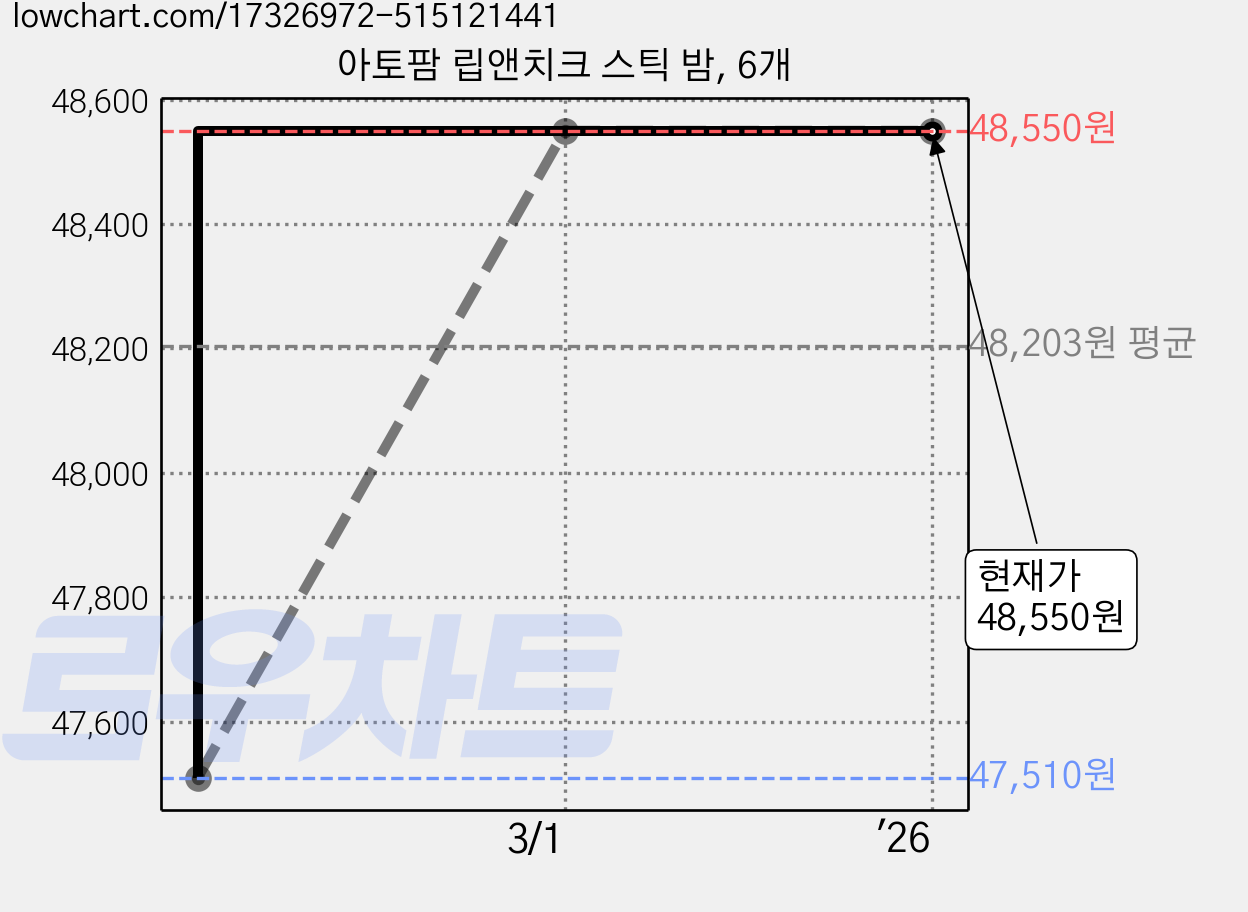 아토팜 립앤치크 스틱 밤, 6개 가격 변동 차트, 현재가 48,550원, 역대최저가