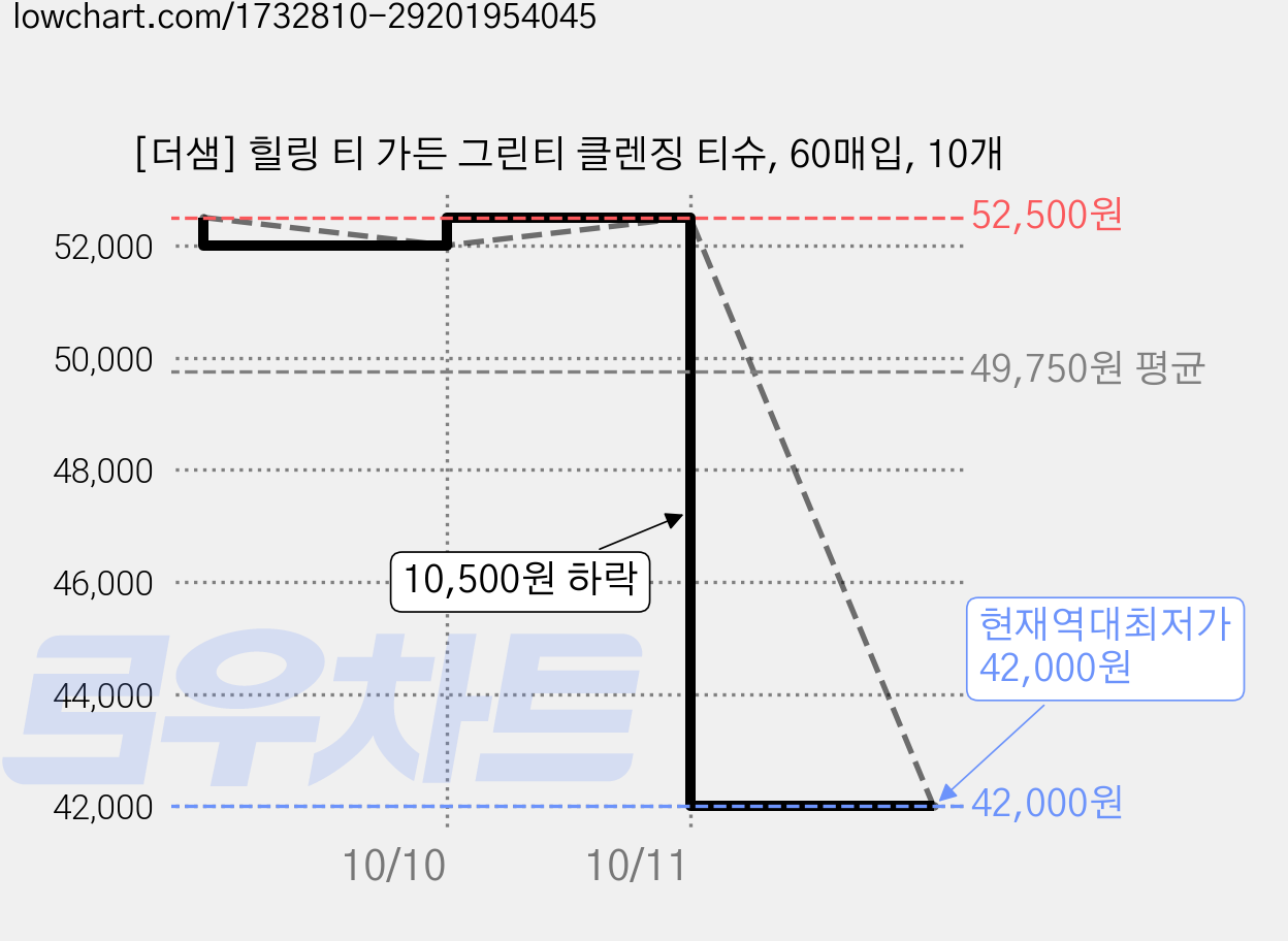 [더샘] 힐링 티 가든 그린티 클렌징 티슈, 60매입, 10개 가격 변동 차트, 현재가 42,000원, 역대최저가
