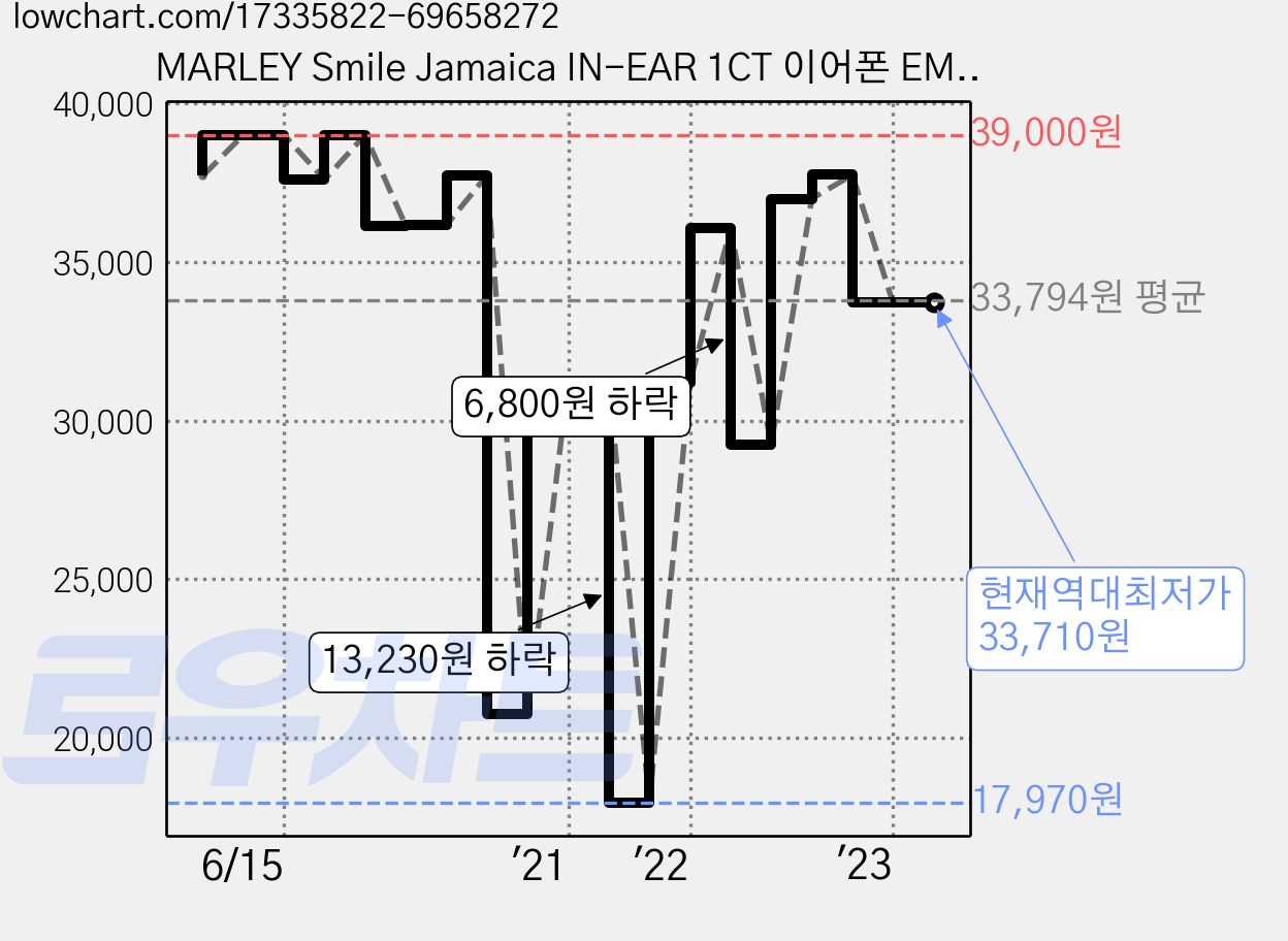 MARLEY Smile Jamaica IN-EAR 1CT 이어폰 EM-JE041, EM-JE041-MNC, 화이트 + 민트 가격 변동 차트, 현재가 33,710원, 역대최저가