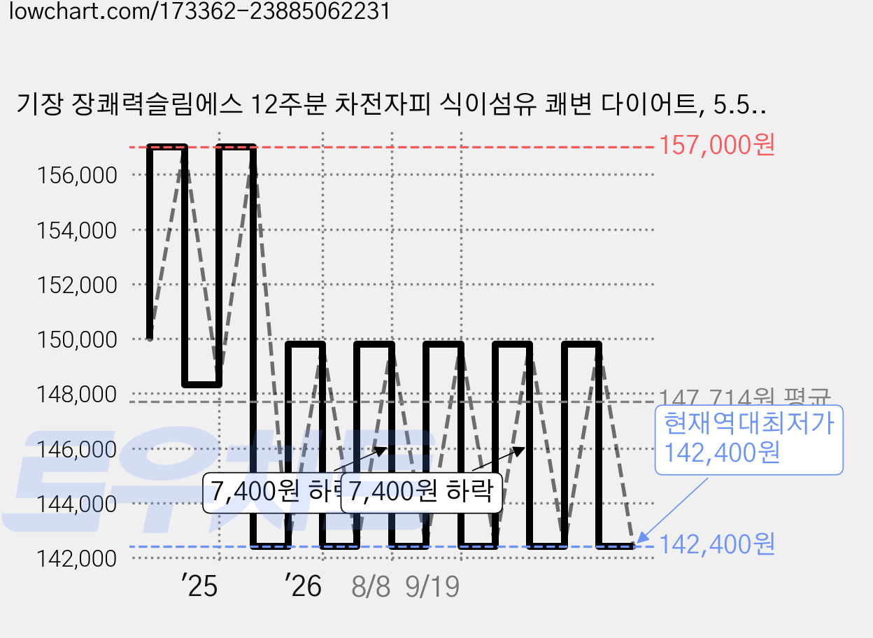 기장 장쾌력슬림에스 12주분 차전자피 식이섬유 쾌변 다이어트, 5.5g, 180개 가격 변동 차트, 현재가 142,400원, 역대최저가