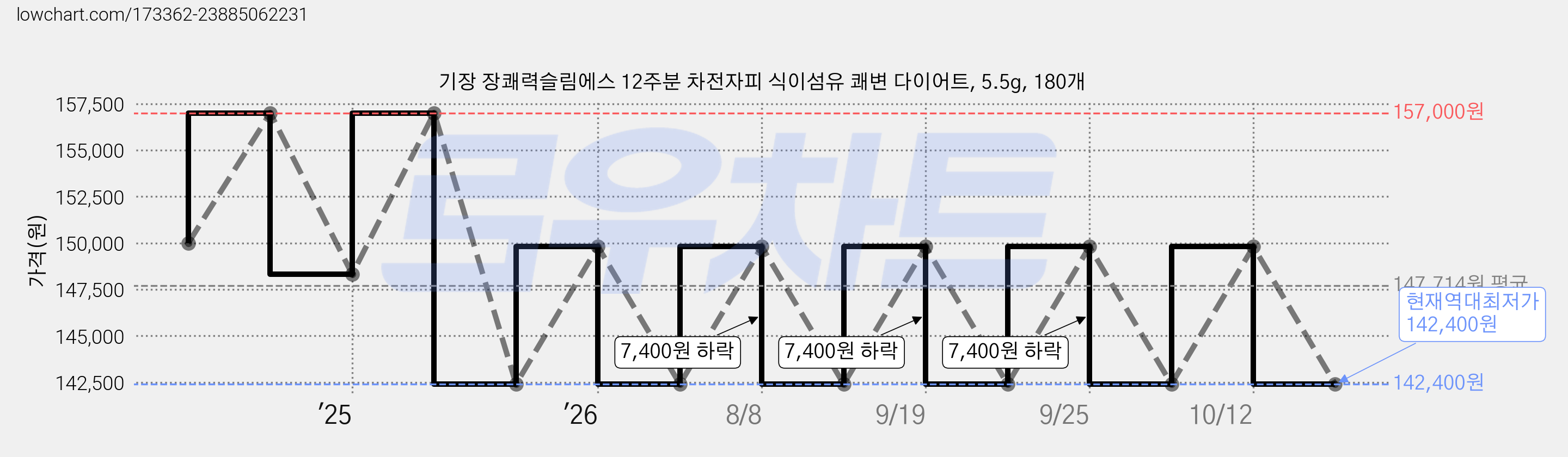 기장 장쾌력슬림에스 12주분 차전자피 식이섬유 쾌변 다이어트, 5.5g, 180개 가격 변동 차트, 현재가 142,400원, 역대최저가