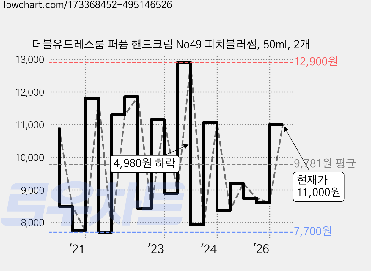 더블유드레스룸 퍼퓸 핸드크림 No49 피치블러썸, 50ml, 2개 가격 변동 차트, 현재가 11,000원, 관측 최저가 7,360원