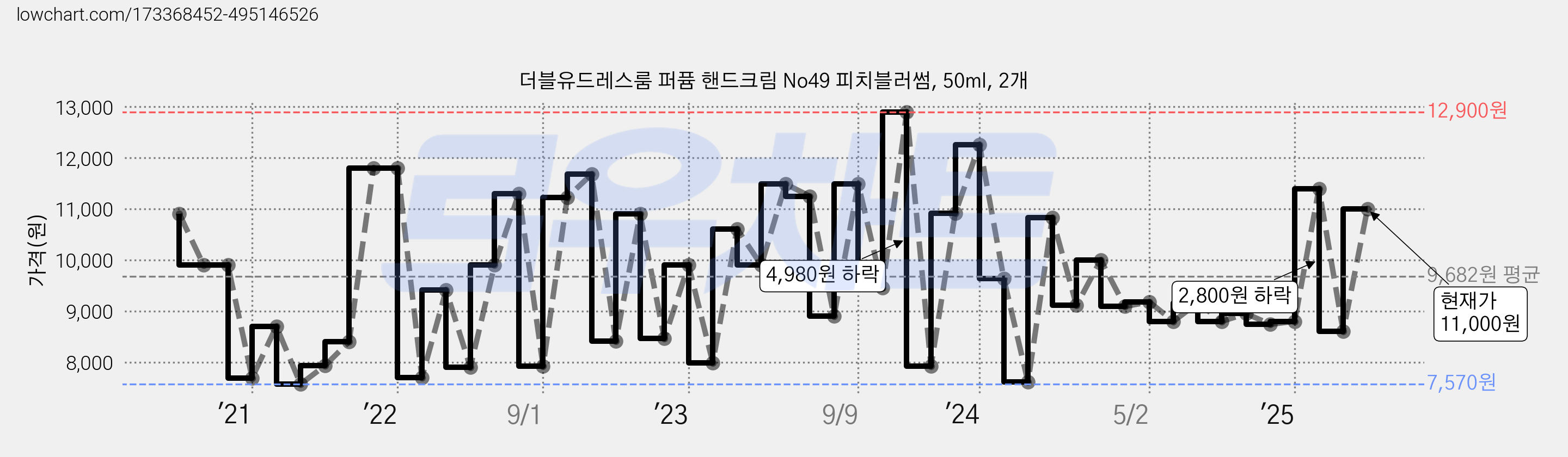 더블유드레스룸 퍼퓸 핸드크림 No49 피치블러썸, 50ml, 2개 가격 변동 차트, 현재가 11,000원, 관측 최저가 7,360원