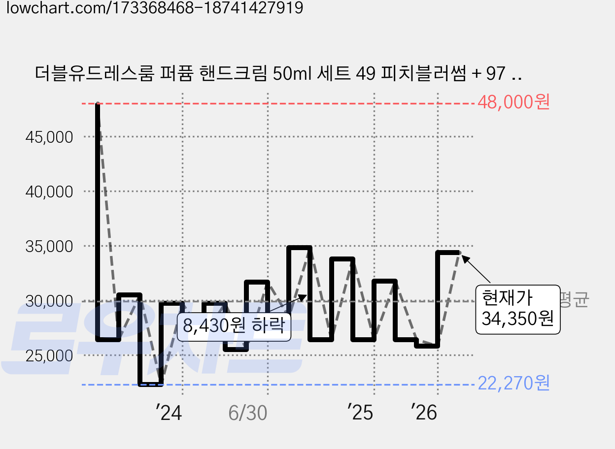 더블유드레스룸 퍼퓸 핸드크림 50ml 세트 49 피치블러썸 + 97 에이프릴코튼, 3개 가격 변동 차트, 현재가 34,350원, 관측 최저가 22,270원