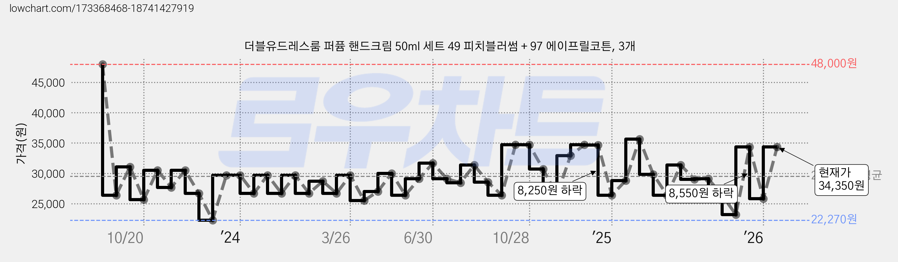 더블유드레스룸 퍼퓸 핸드크림 50ml 세트 49 피치블러썸 + 97 에이프릴코튼, 3개 가격 변동 차트, 현재가 34,350원, 관측 최저가 22,270원