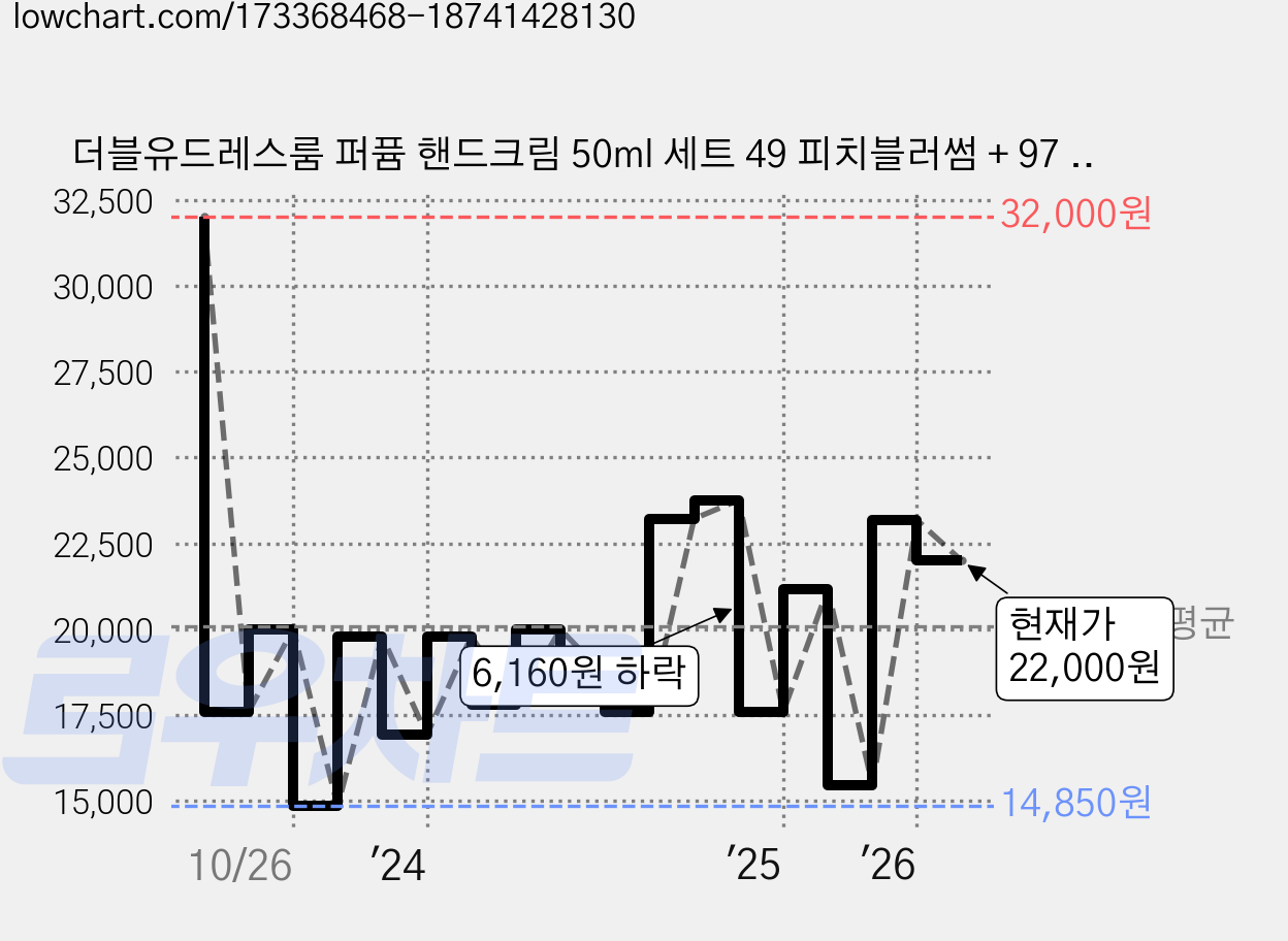 더블유드레스룸 퍼퓸 핸드크림 50ml 세트 49 피치블러썸 + 97 에이프릴코튼, 2세트 가격 변동 차트, 현재가 22,000원, 관측 최저가 14,850원