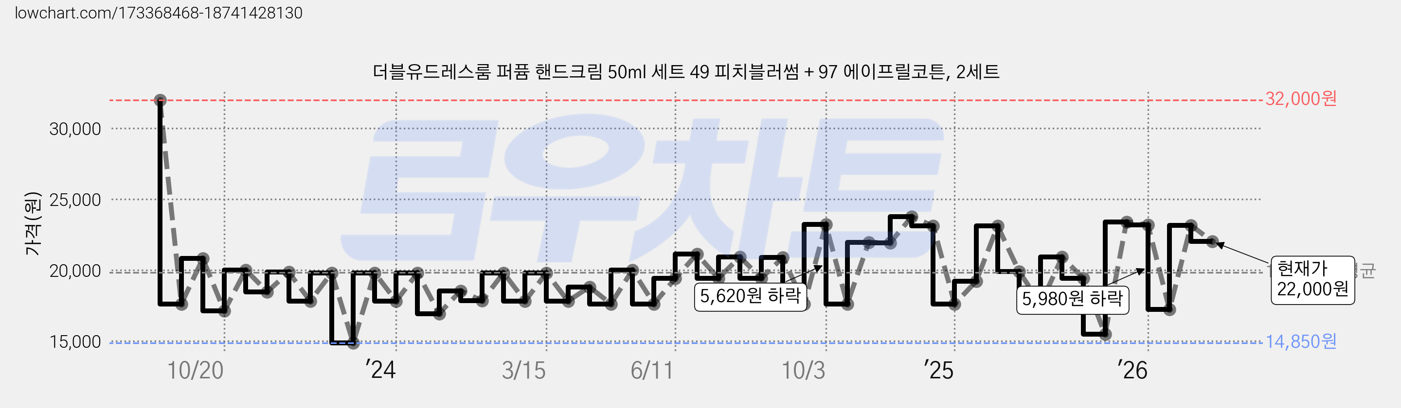 더블유드레스룸 퍼퓸 핸드크림 50ml 세트 49 피치블러썸 + 97 에이프릴코튼, 2세트 가격 변동 차트, 현재가 22,000원, 관측 최저가 14,850원