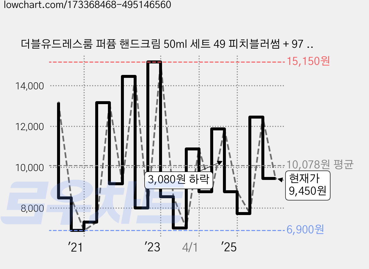 더블유드레스룸 퍼퓸 핸드크림 50ml 세트 49 피치블러썸 + 97 에이프릴코튼, 1개 가격 변동 차트, 현재가 9,450원, 관측 최저가 6,900원