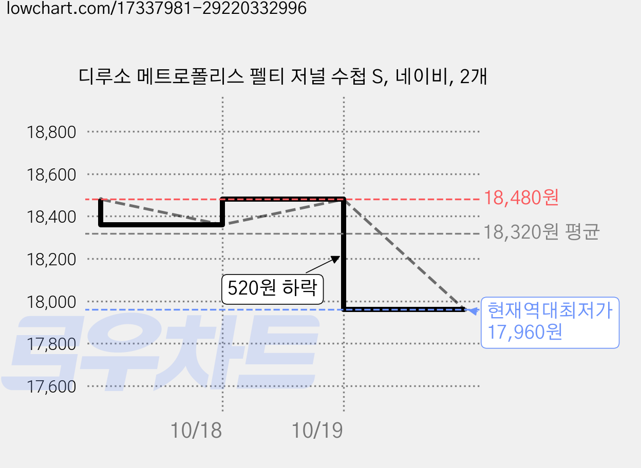디루소 메트로폴리스 펠티 저널 수첩 S, 네이비, 2개 가격 변동 차트, 현재가 17,960원, 역대최저가