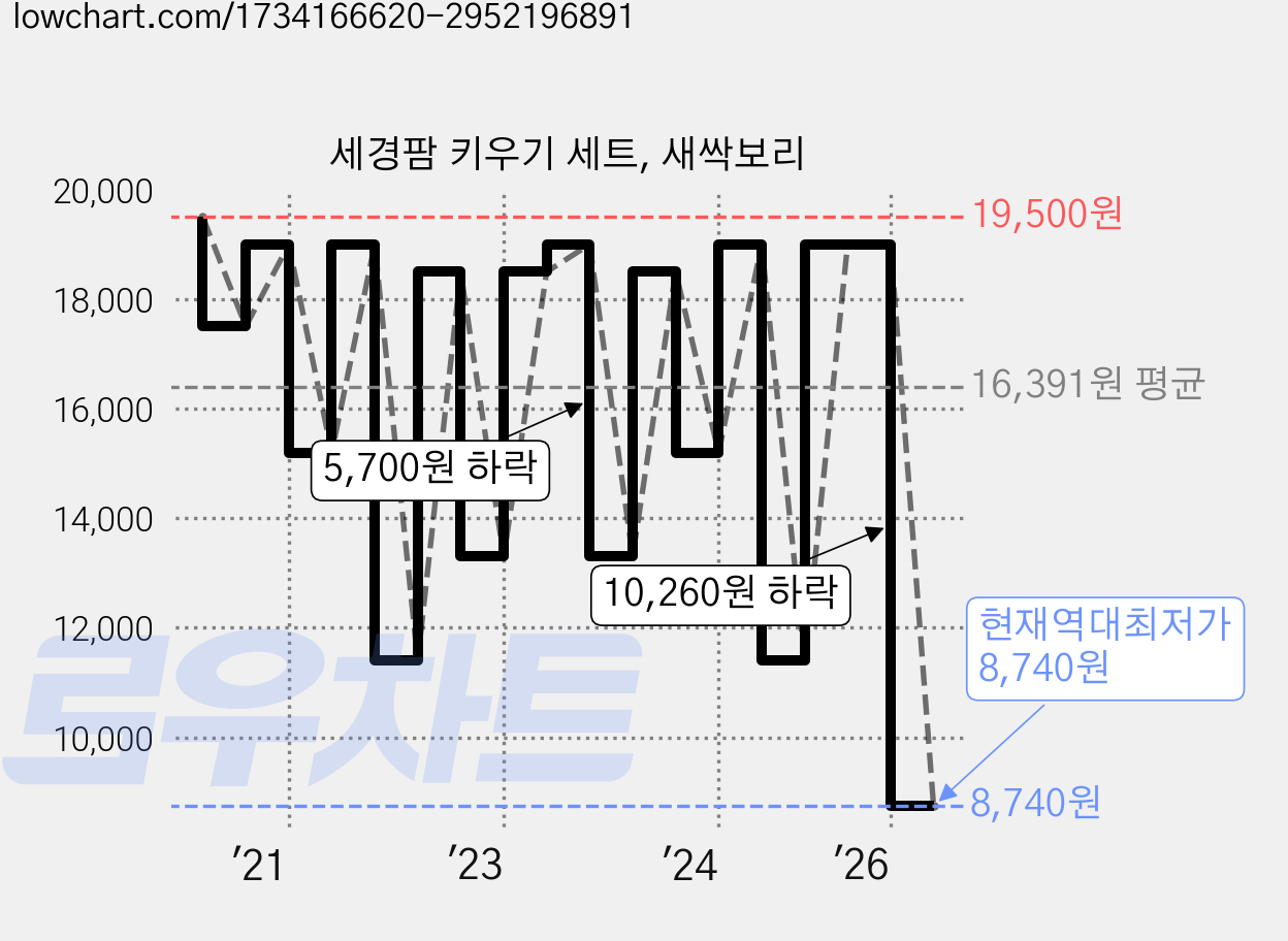 세경팜 키우기 세트, 새싹보리 가격 변동 차트, 현재가 8,740원, 역대최저가