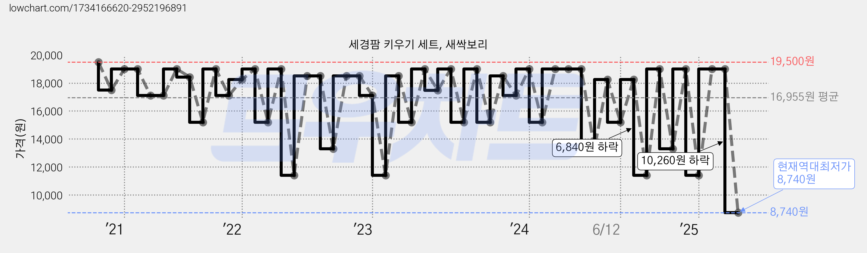 세경팜 키우기 세트, 새싹보리 가격 변동 차트, 현재가 8,740원, 역대최저가