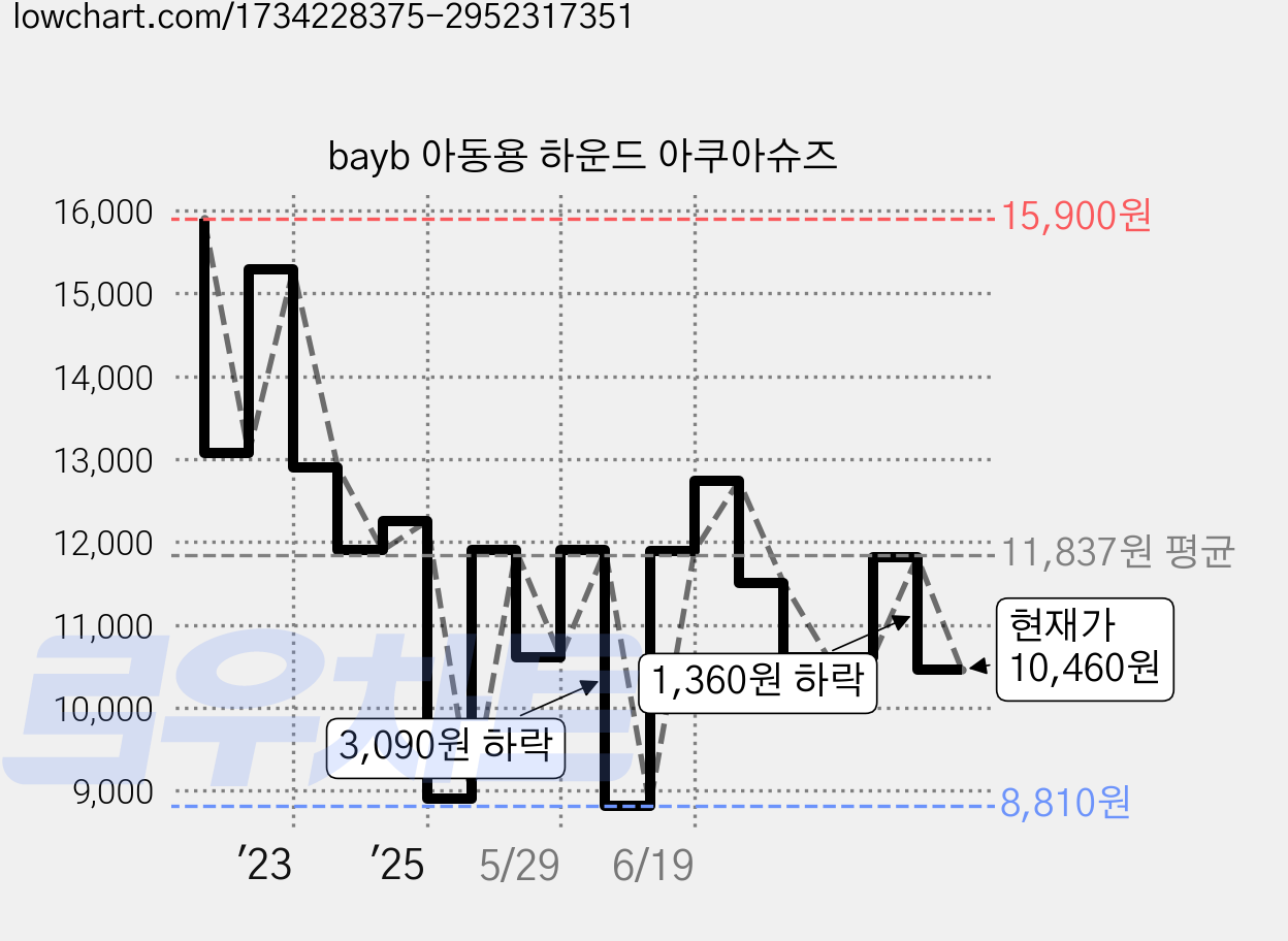 bayb 아동용 하운드 아쿠아슈즈 가격 변동 차트, 현재가 10,460원, 관측 최저가 8,810원