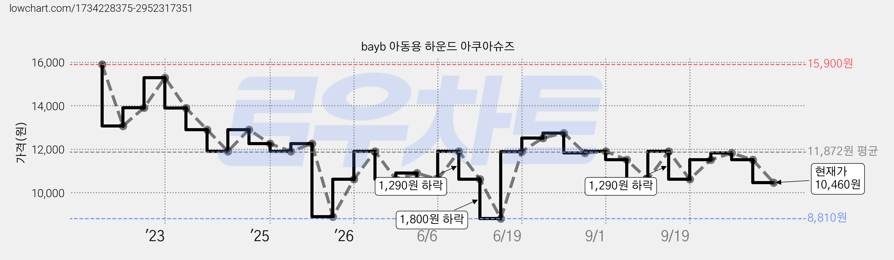 bayb 아동용 하운드 아쿠아슈즈 가격 변동 차트, 현재가 10,460원, 관측 최저가 8,810원