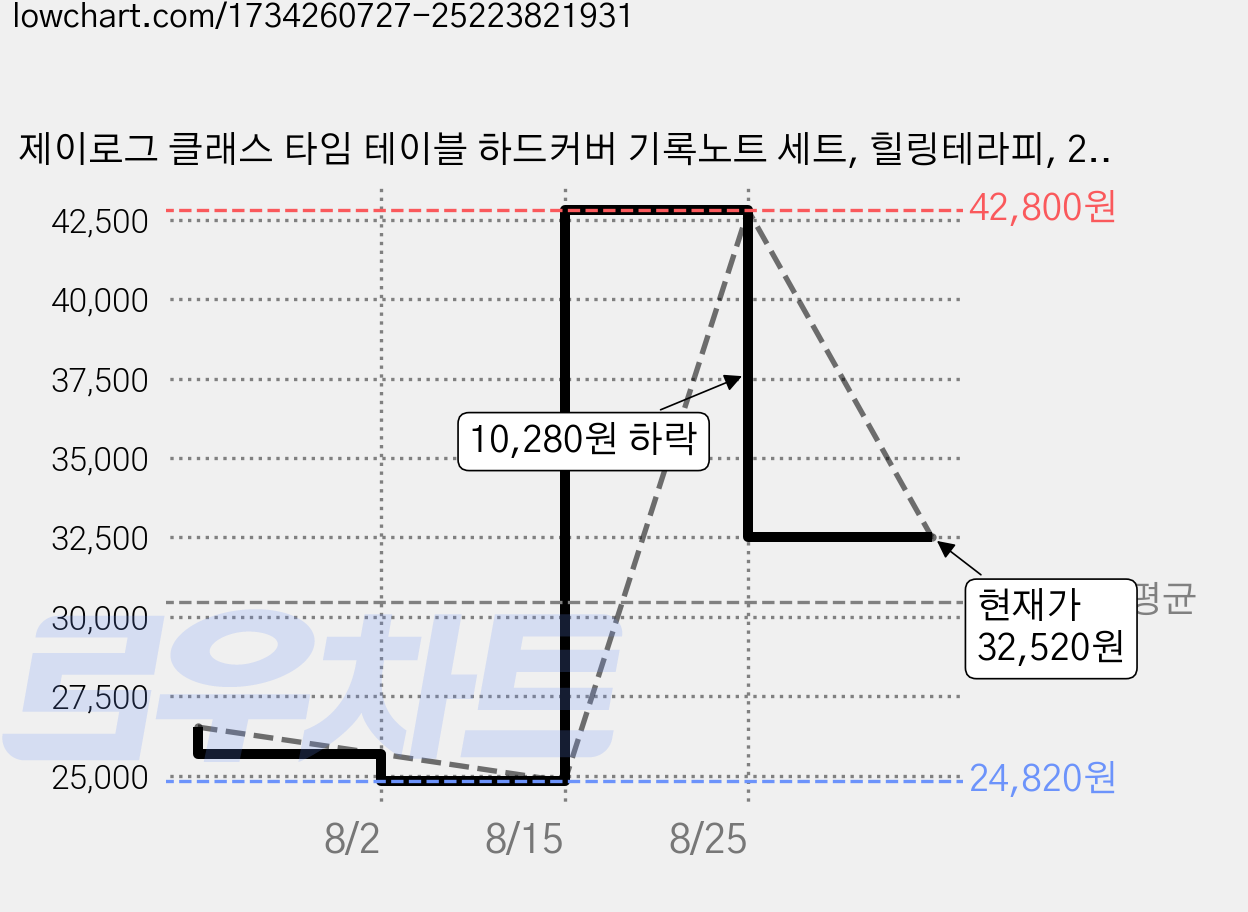 제이로그 클래스 타임 테이블 하드커버 기록노트 세트, 힐링테라피, 2세트 가격 변동 차트, 현재가 32,520원, 관측 최저가 24,820원