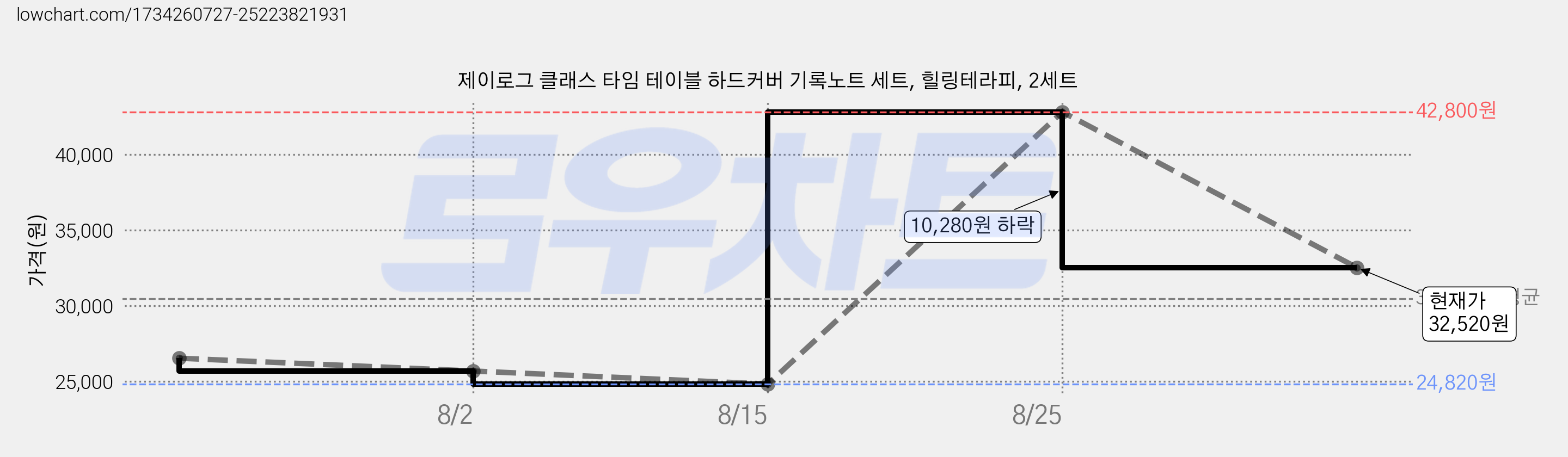 제이로그 클래스 타임 테이블 하드커버 기록노트 세트, 힐링테라피, 2세트 가격 변동 차트, 현재가 32,520원, 관측 최저가 24,820원