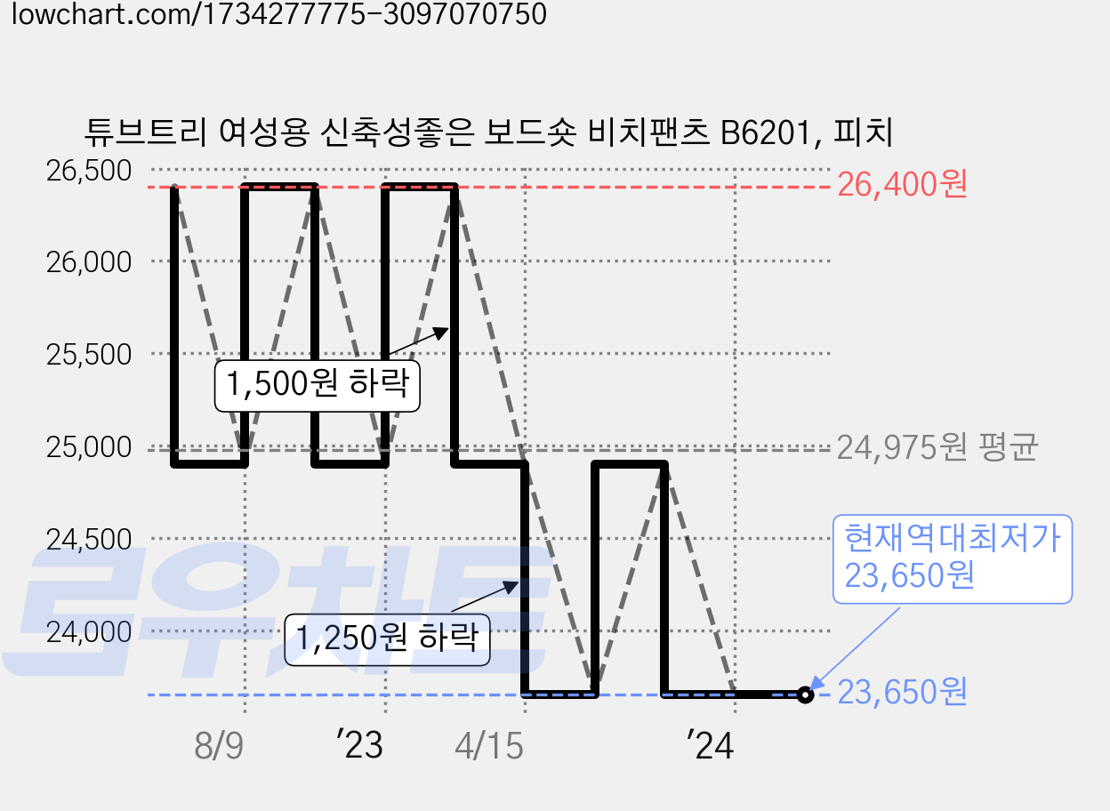 튜브트리 여성용 신축성좋은 보드숏 비치팬츠 B6201, 피치 가격 변동 차트, 현재가 23,650원, 역대최저가