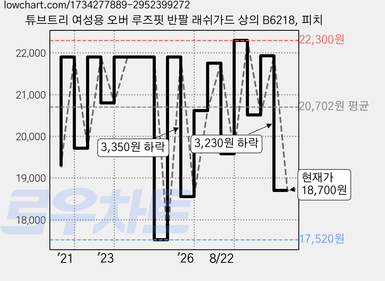 튜브트리 여성용 오버 루즈핏 반팔 래쉬가드 상의 B6218, 피치 가격 변동 차트, 현재가 18,700원, 관측 최저가 16,700원