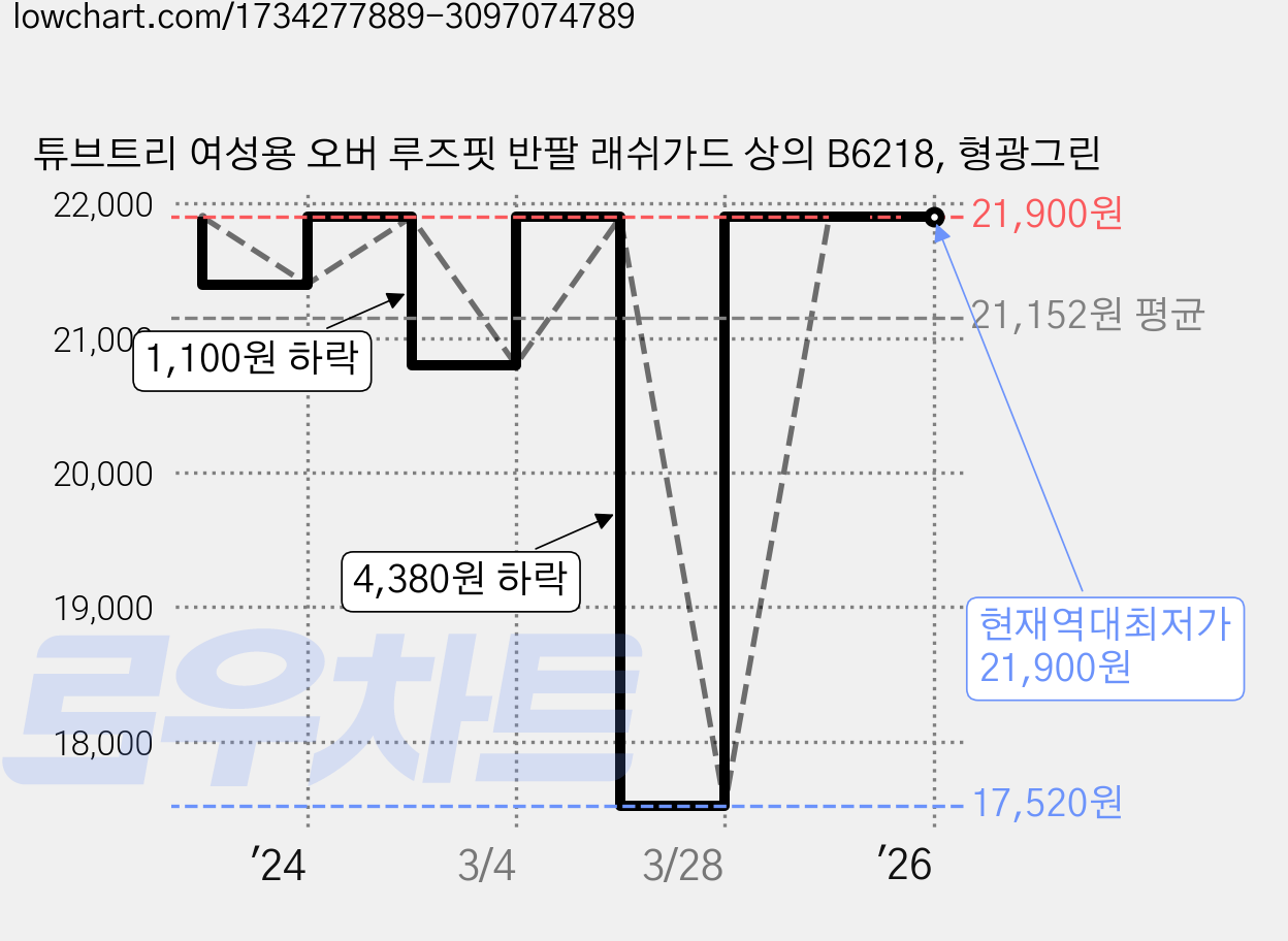 튜브트리 여성용 오버 루즈핏 반팔 래쉬가드 상의 B6218, 형광그린 가격 변동 차트, 현재가 21,900원, 역대최저가
