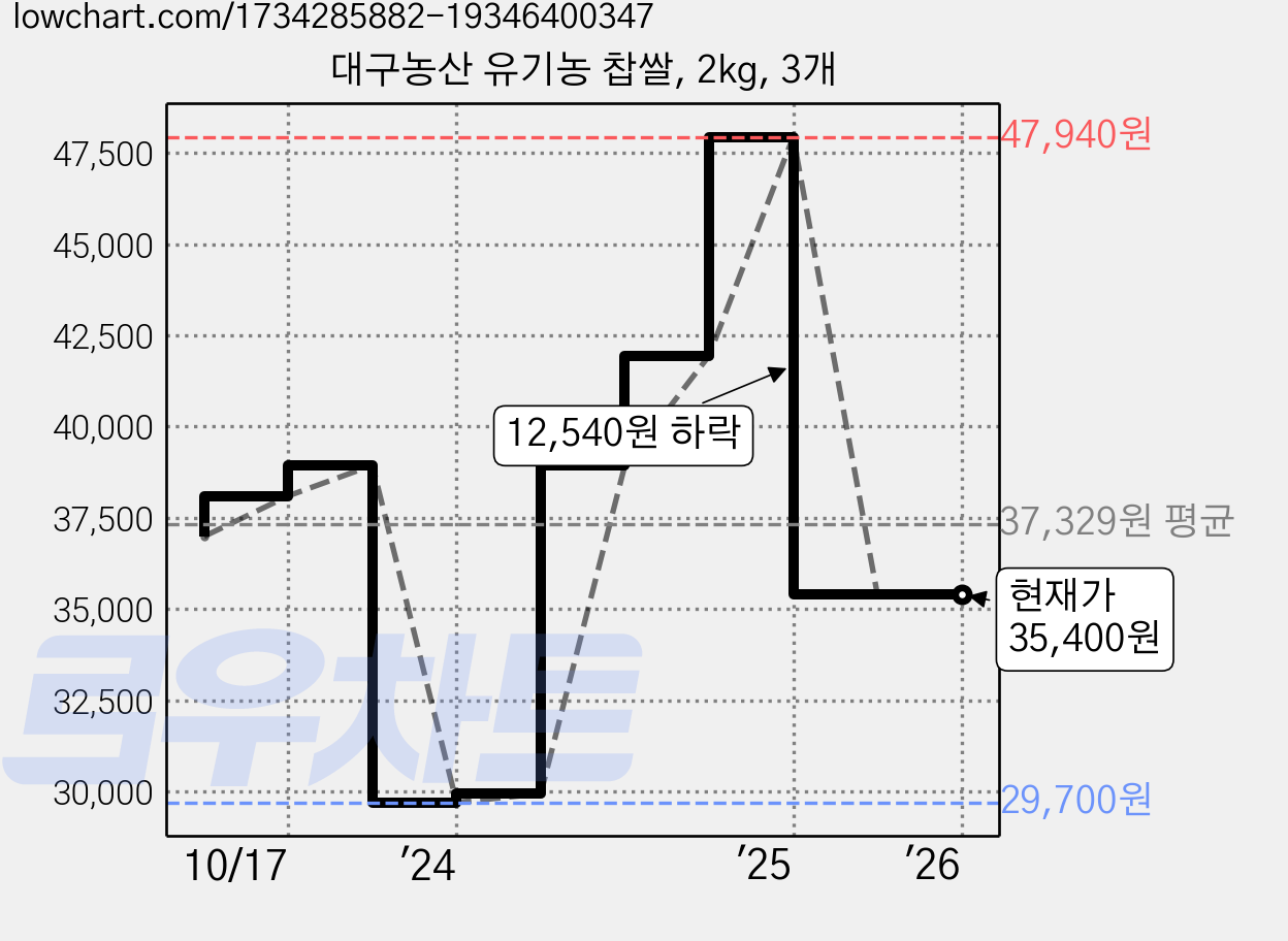 대구농산 유기농 찹쌀, 2kg, 3개 가격 변동 차트, 현재가 35,400원, 관측 최저가 29,700원