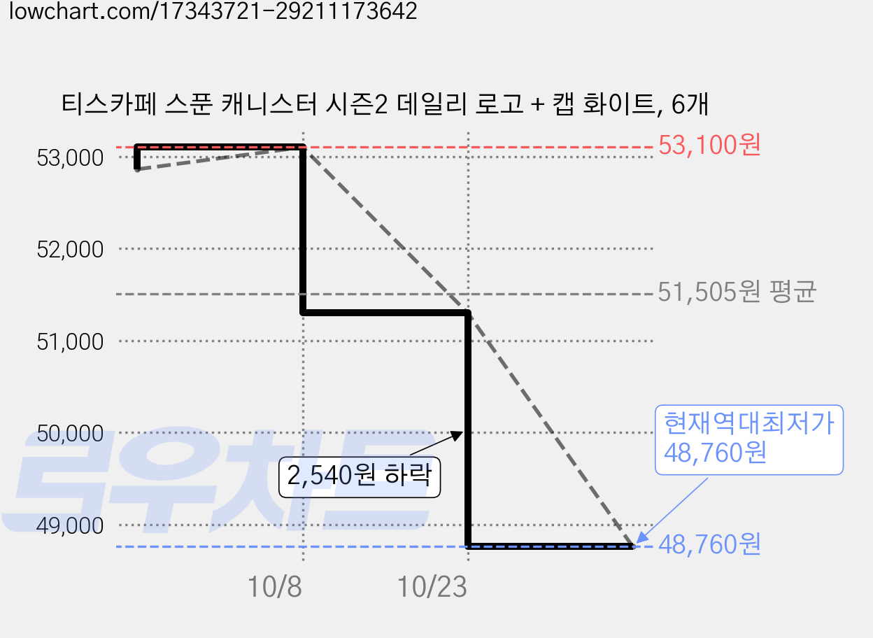 티스카페 스푼 캐니스터 시즌2 데일리 로고 + 캡 화이트, 6개 가격 변동 차트, 현재가 48,760원, 역대최저가
