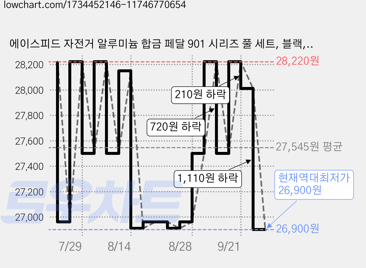 에이스피드 자전거 알루미늄 합금 페달 901 시리즈 풀 세트, 블랙, 1세트 가격 변동 차트, 현재가 26,900원, 역대최저가