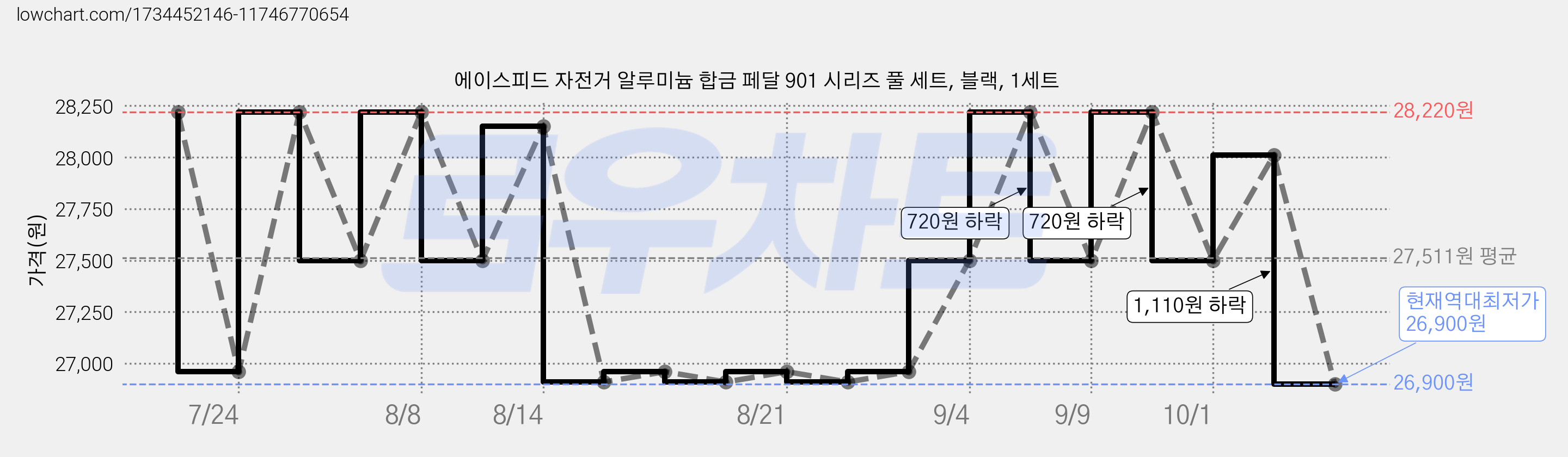 에이스피드 자전거 알루미늄 합금 페달 901 시리즈 풀 세트, 블랙, 1세트 가격 변동 차트, 현재가 26,900원, 역대최저가