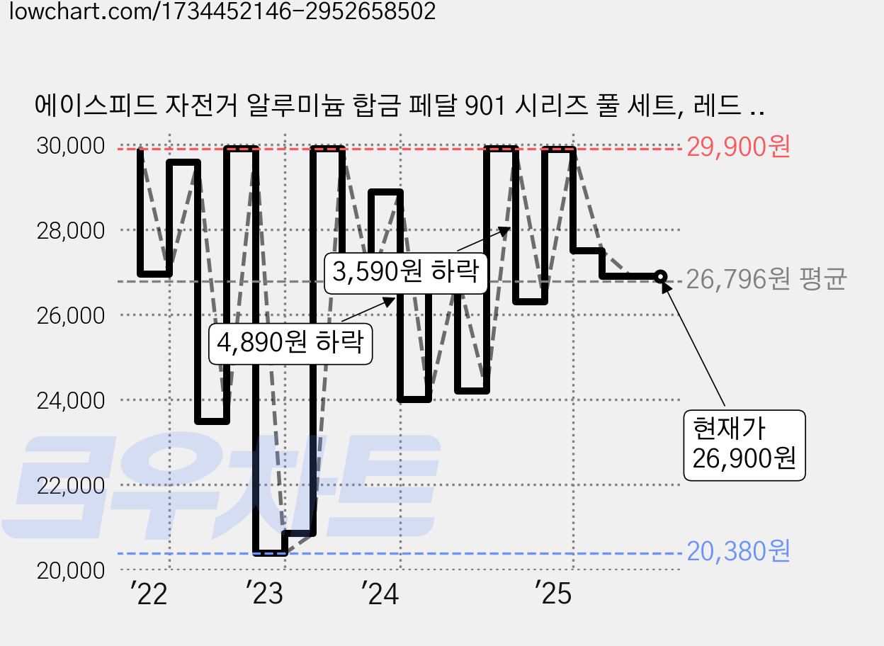 에이스피드 자전거 알루미늄 합금 페달 901 시리즈 풀 세트, 레드 + 블루, 1세트 가격 변동 차트, 현재가 26,900원, 관측 최저가 20,380원