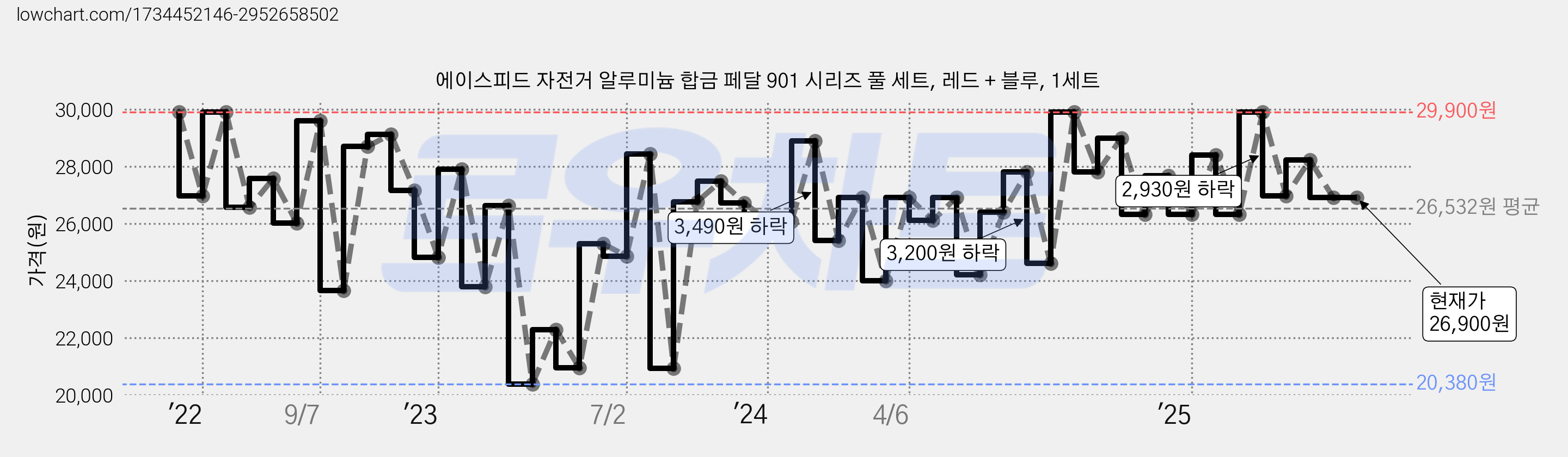 에이스피드 자전거 알루미늄 합금 페달 901 시리즈 풀 세트, 레드 + 블루, 1세트 가격 변동 차트, 현재가 26,900원, 관측 최저가 20,380원