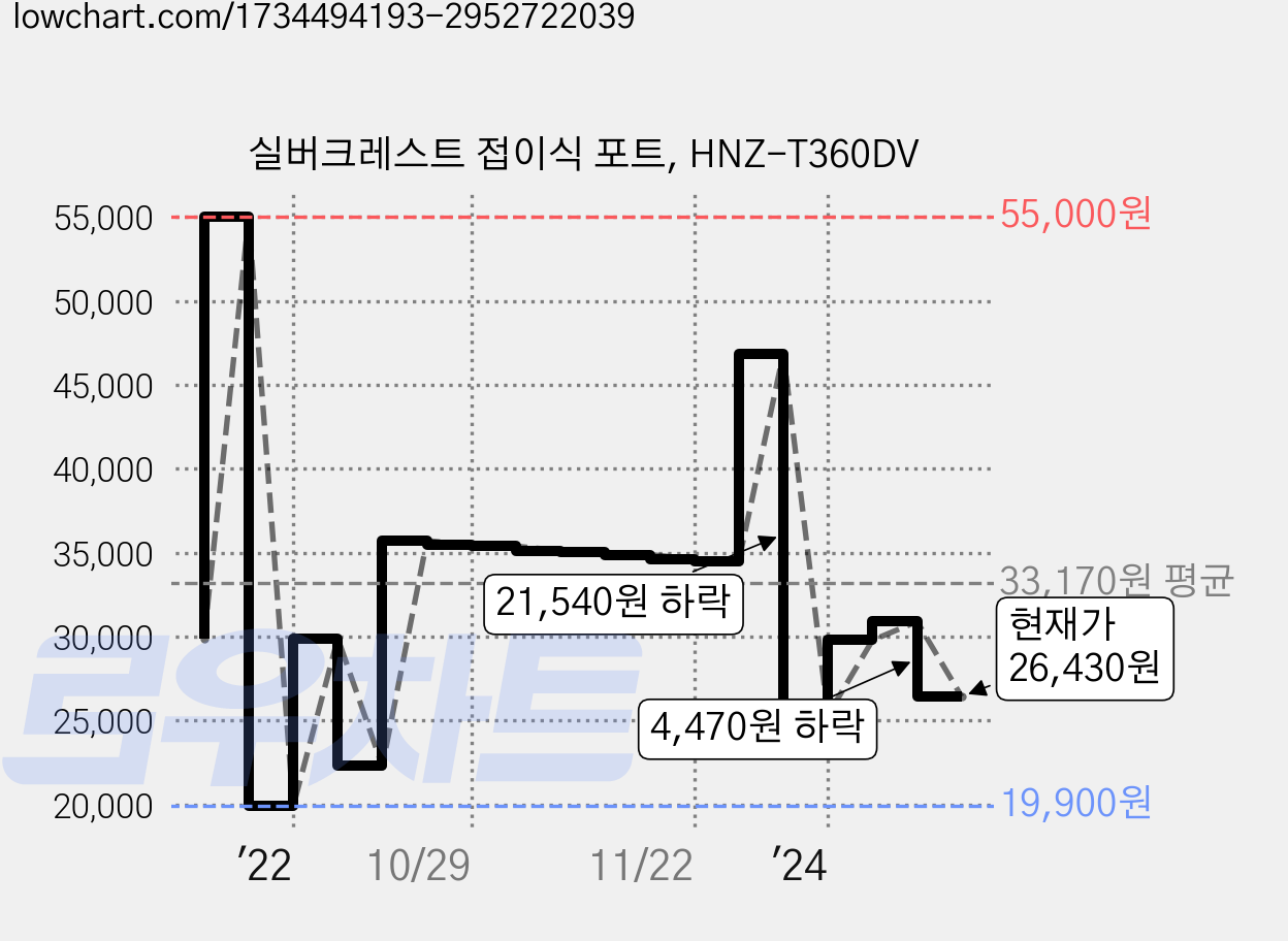 실버크레스트 접이식 포트, HNZ-T360DV 가격 변동 차트, 현재가 26,430원, 관측 최저가 19,900원