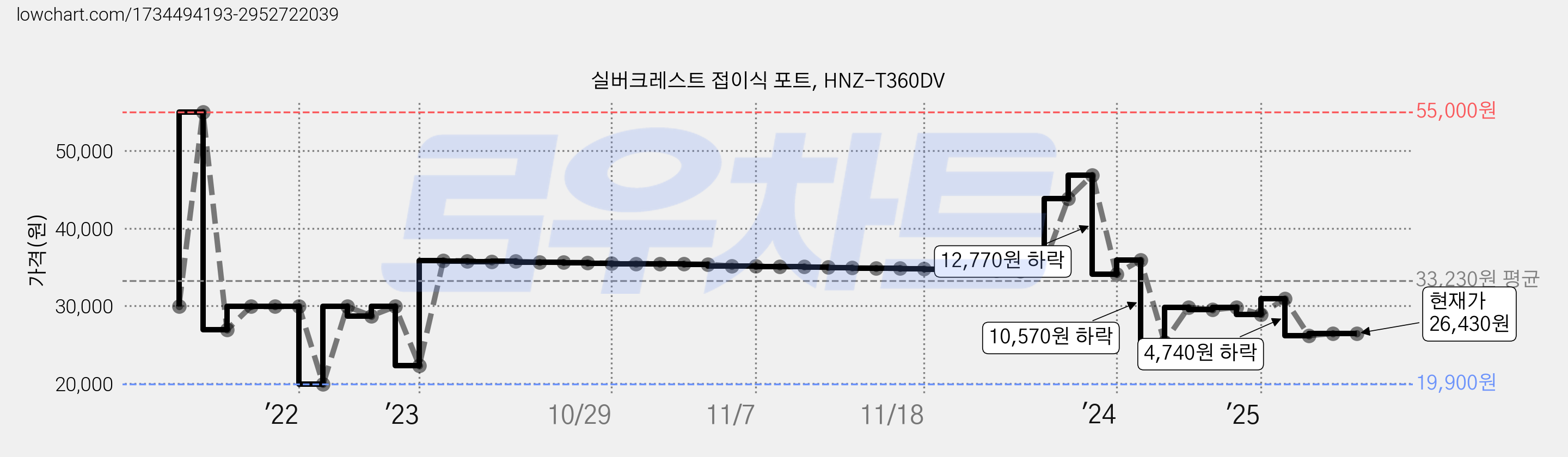 실버크레스트 접이식 포트, HNZ-T360DV 가격 변동 차트, 현재가 26,430원, 관측 최저가 19,900원