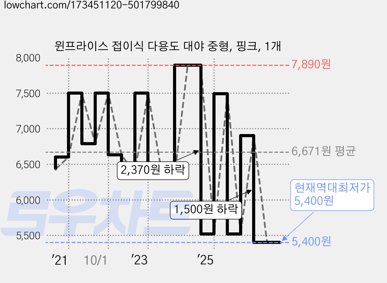 윈프라이스 접이식 다용도 대야 중형, 핑크, 1개 가격 변동 차트, 현재가 5,400원, 역대최저가