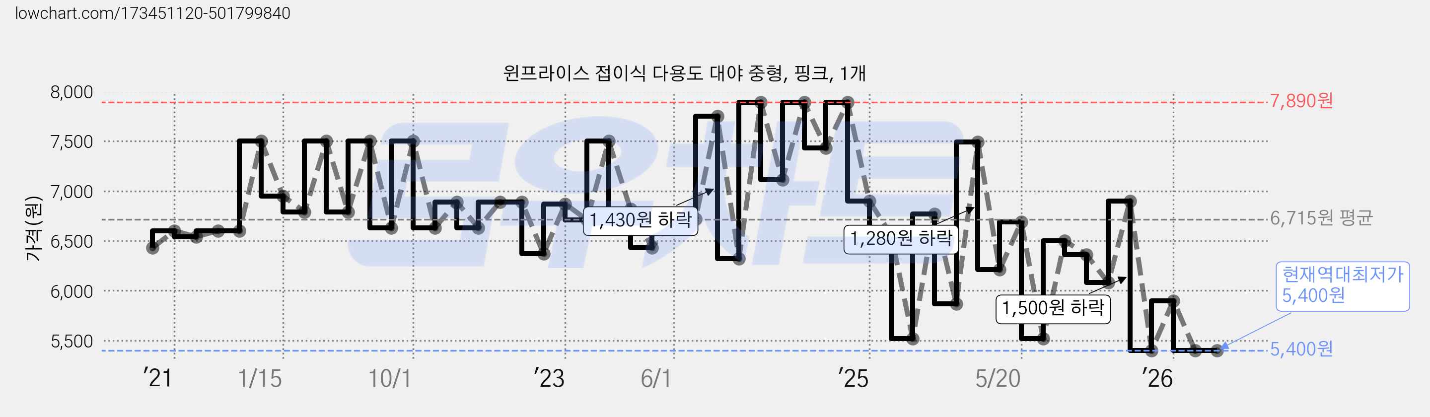 윈프라이스 접이식 다용도 대야 중형, 핑크, 1개 가격 변동 차트, 현재가 5,400원, 역대최저가