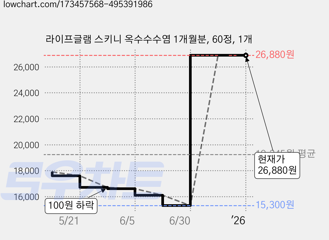 라이프글램 스키니 옥수수수염 1개월분, 60정, 1개 가격 변동 차트, 현재가 26,880원, 역대최저가